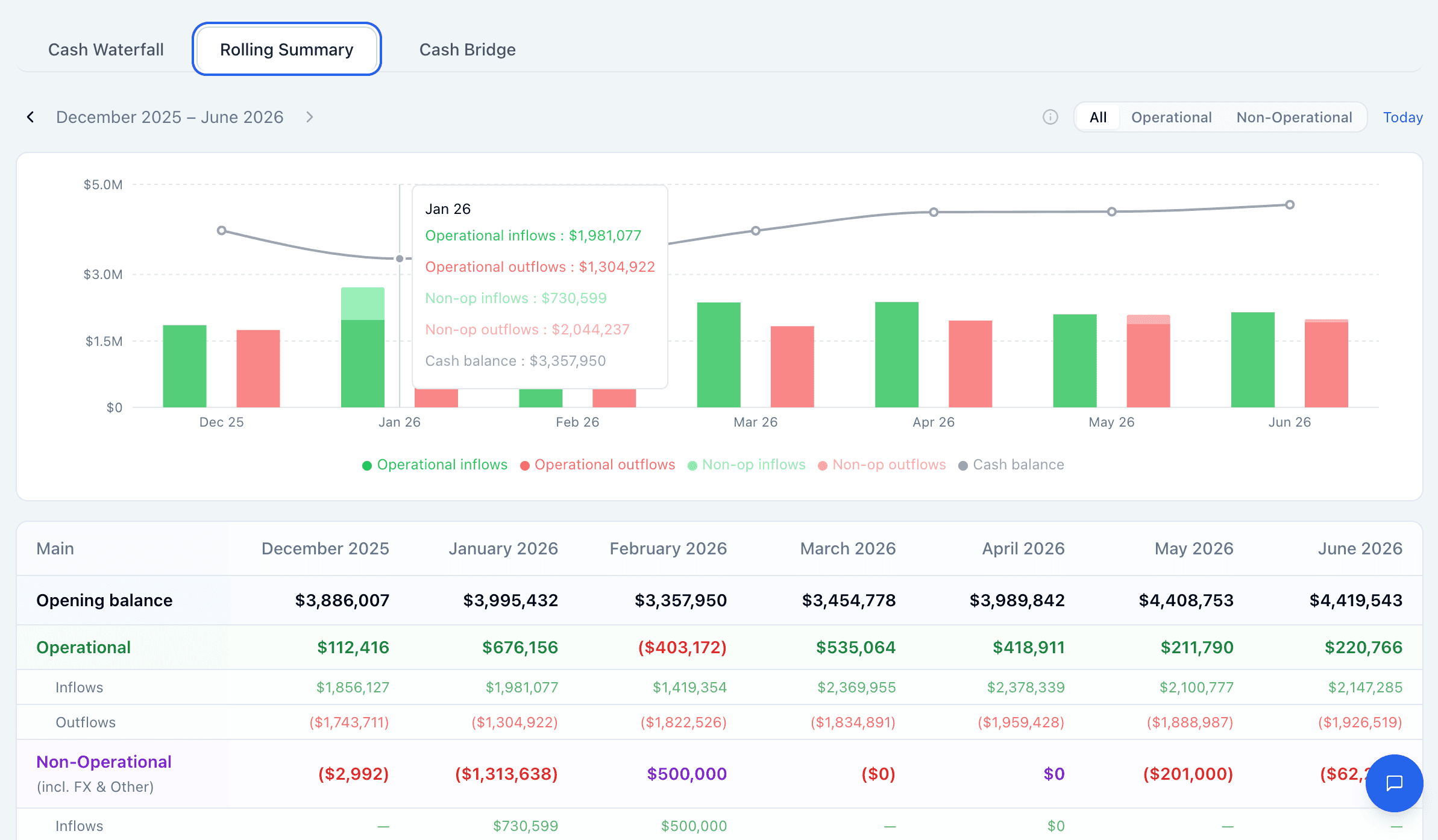 Rolling cash summary with monthly operational and non-operational inflows and outflows against the cash balance