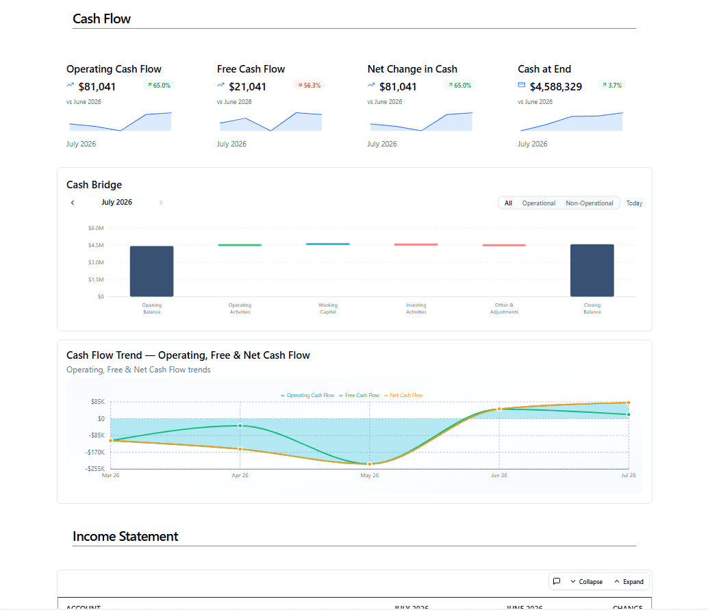 Cash flow section of a FinanceIQ report with KPI cards, a cash bridge and a trend chart, followed by the income statement
